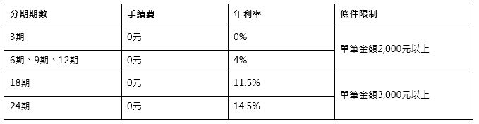 信用卡繳學費推薦2024|6張學費信用卡最高12期分期零利率 - 第13張圖